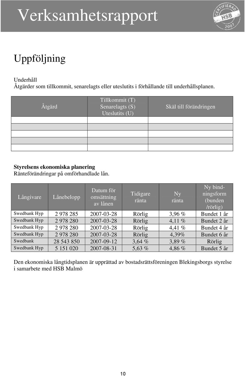 Långivare Lånebelopp Datum för omsättning av lånen Tidigare ränta Ny ränta Ny bindningsform (bunden /rörlig) Swedbank Hyp 2 978 285 2007-03-28 Rörlig 3,96 % Bundet 1 år Swedbank Hyp 2 978 280