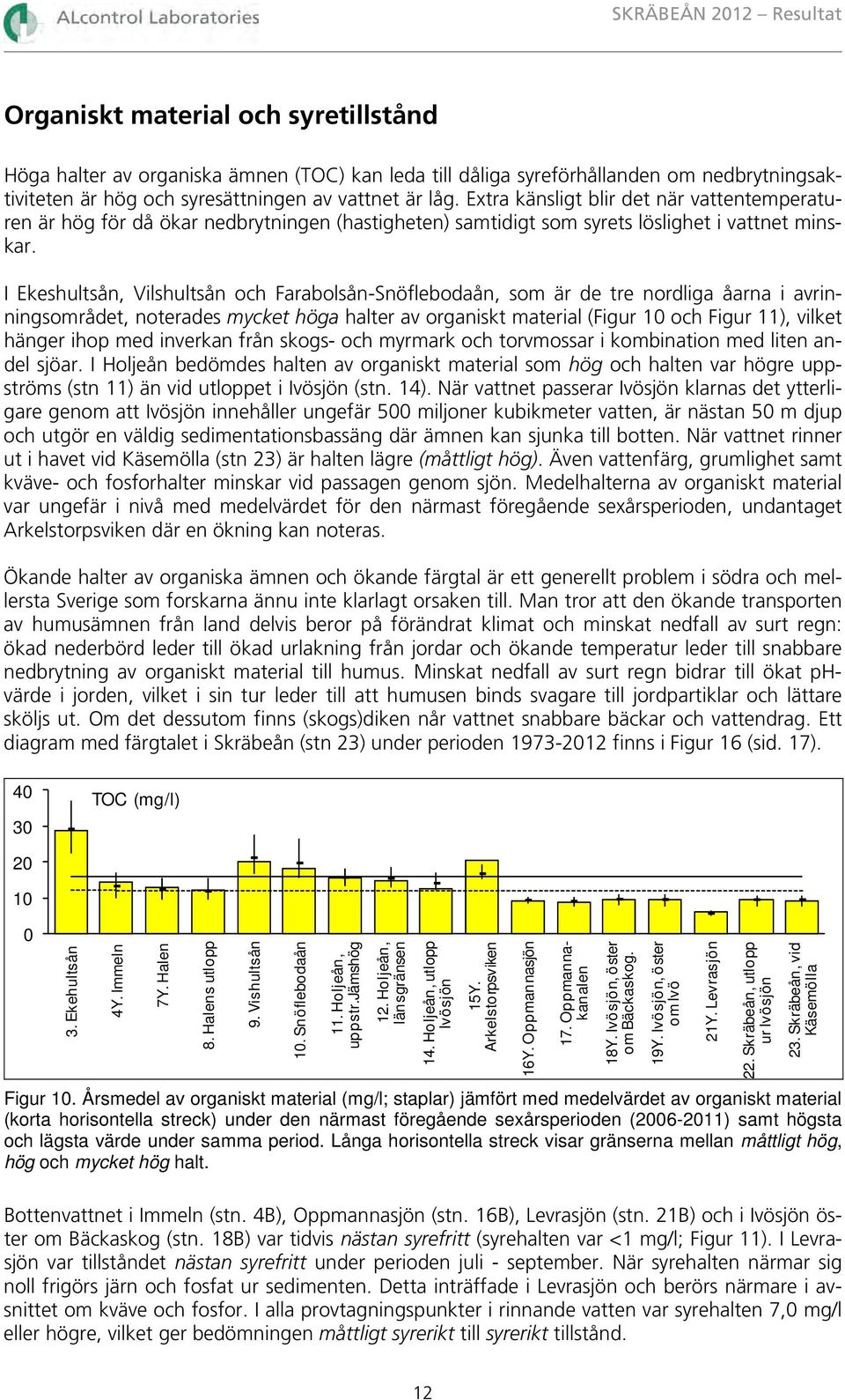 I Ekeshultsån, Vilshultsån och Farabolsån-Snöflebodaån, som är de tre nordliga åarna i avrinningsområdet, noterades mycket höga halter av organiskt material (Figur 10 och Figur 11), vilket hänger