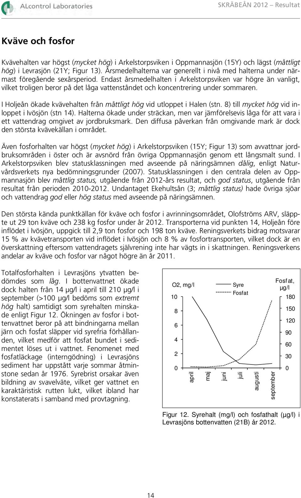 Endast årsmedelhalten i Arkelstorpsviken var högre än vanligt, vilket troligen beror på det låga vattenståndet och koncentrering under sommaren.