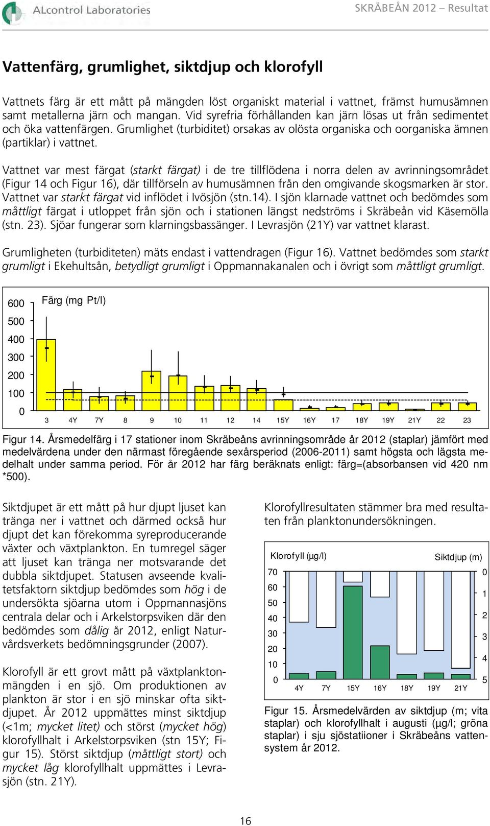 Vattnet var mest färgat (starkt färgat) i de tre tillflödena i norra delen av avrinningsområdet (Figur 14 och Figur 16), där tillförseln av humusämnen från den omgivande skogsmarken är stor.