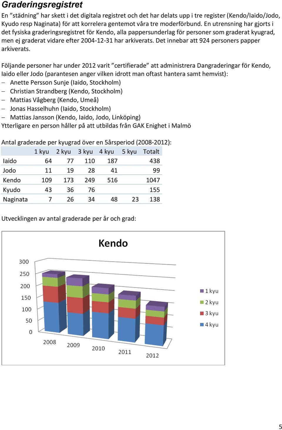 Det innebar att 924 personers papper arkiverats.