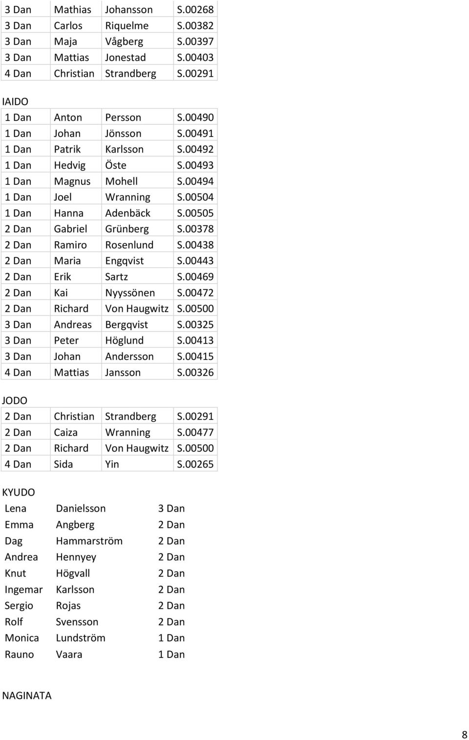 00378 2 Dan Ramiro Rosenlund S.00438 2 Dan Maria Engqvist S.00443 2 Dan Erik Sartz S.00469 2 Dan Kai Nyyssönen S.00472 2 Dan Richard Von Haugwitz S.00500 3 Dan Andreas Bergqvist S.