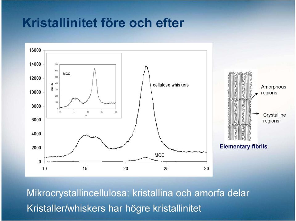 Crystalline regions 4000 2000 MCC 0 10 15 20 25 30 Elementary fibrils