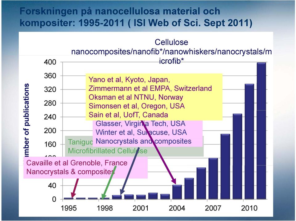 Zimmermann et al EMPA, Switzerland Oksman et al NTNU, Norway 280 Simonsen et al, Oregon, USA 240 Sain et al, UofT, Canada Glasser, Virginia Tech, USA