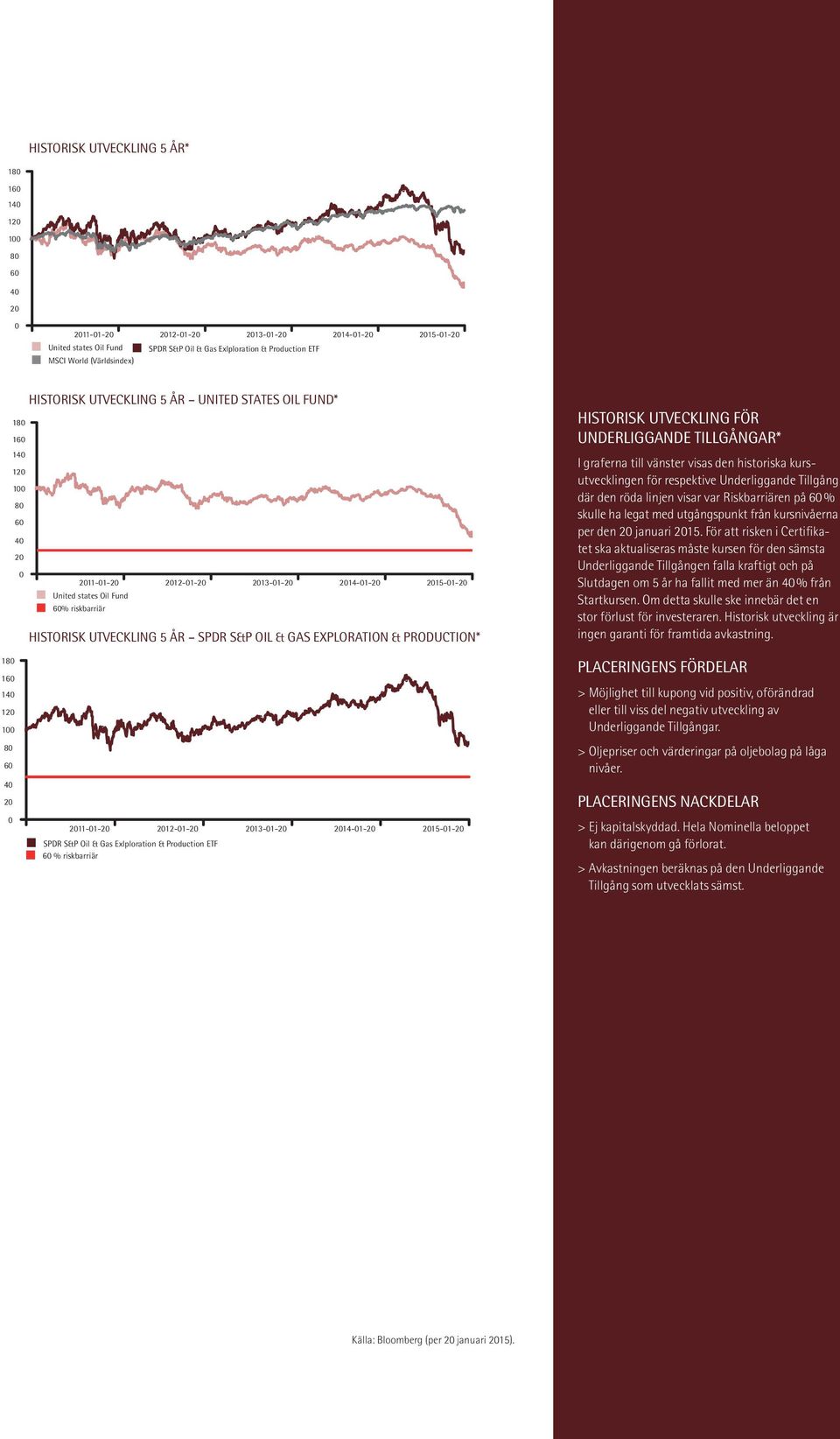 HISTORISK UTVECKLING 5 ÅR SPDR S&P OIL & GAS EXPLORATION & PRODUCTION* HISTORISK UTVECKLING FÖR UNDERLIGGANDE TILLGÅNGAR* I graferna till vänster visas den historiska kursutvecklingen för respektive