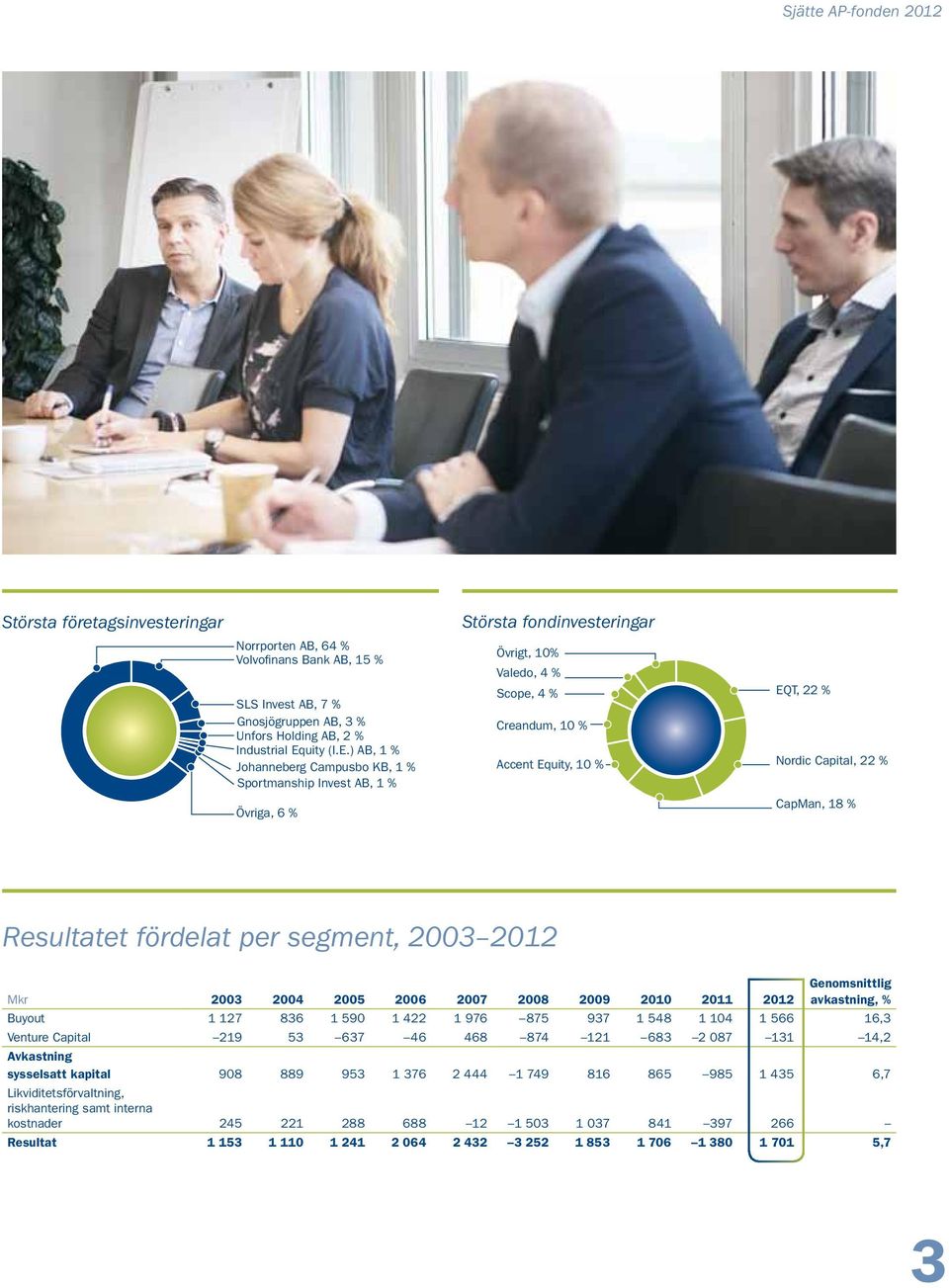 ) AB, 1 % Johanneberg Campusbo KB, 1 % Sportmanship Invest AB, 1 % Övriga, 6 % Största fondinvesteringar Övrigt, 10% Valedo, 4 % Scope, 4 % Creandum, 10 % Accent Equity, 10 % EQT, 22 % Nordic