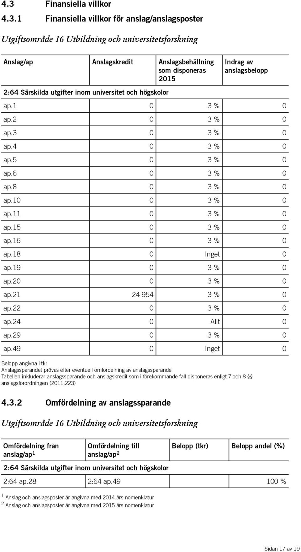 15 0 3 % 0 ap.16 0 3 % 0 ap.18 0 Inget 0 ap.19 0 3 % 0 ap.20 0 3 % 0 ap.21 24 954 3 % 0 ap.22 0 3 % 0 ap.24 0 Allt 0 ap.29 0 3 % 0 ap.