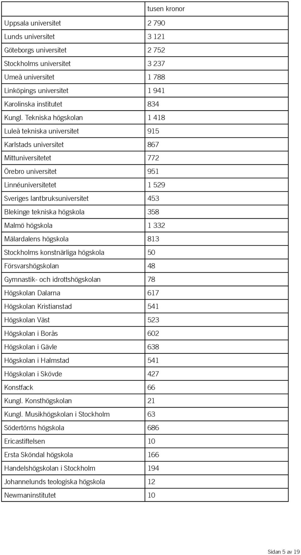 Tekniska högskolan 1 418 Luleå tekniska universitet 915 Karlstads universitet 867 Mittuniversitetet 772 Örebro universitet 951 Linnéuniversitetet 1 529 Sveriges lantbruksuniversitet 453 Blekinge