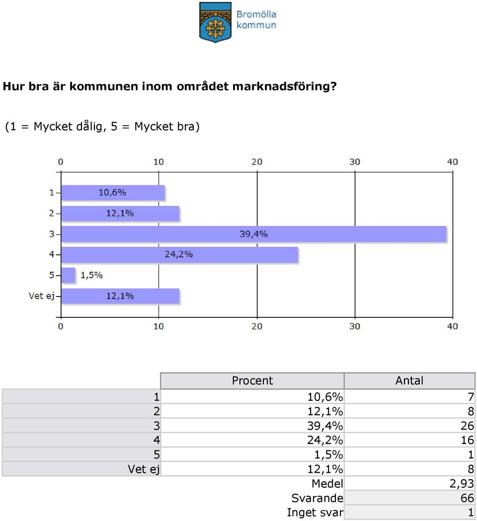 1 10,6% 7 2 12,1% 8 3 39,4% 26 4 24,2% 16 5 1,5%