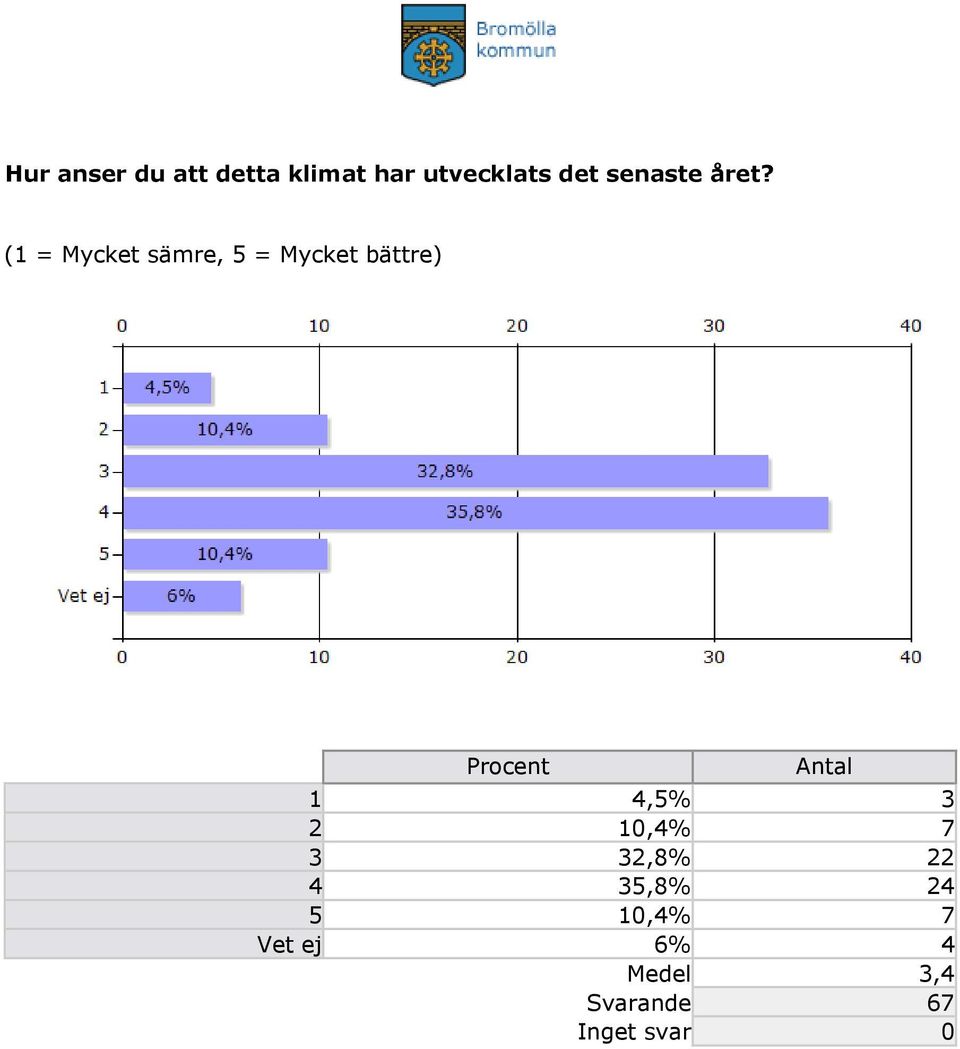 (1 = Mycket sämre, 5 = Mycket bättre) Procent Antal