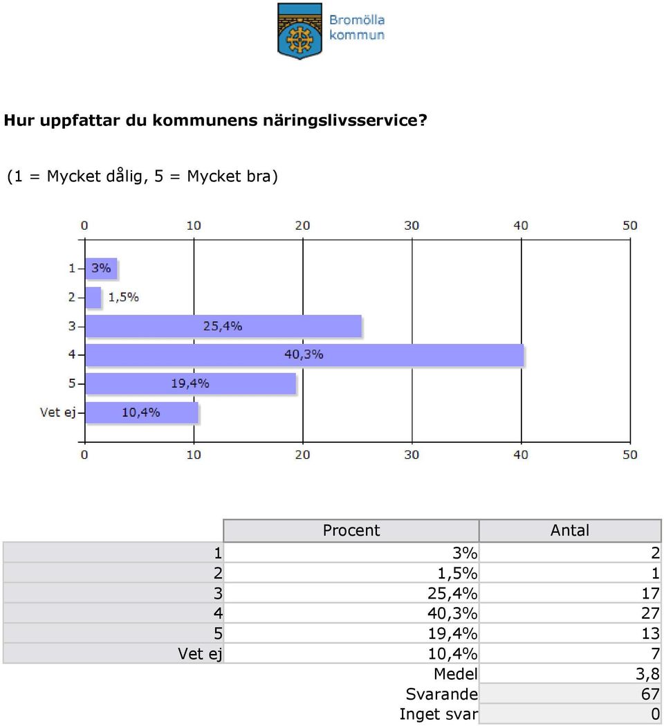 1 3% 2 2 1,5% 1 3 25,4% 17 4 40,3% 27 5 19,4% 13