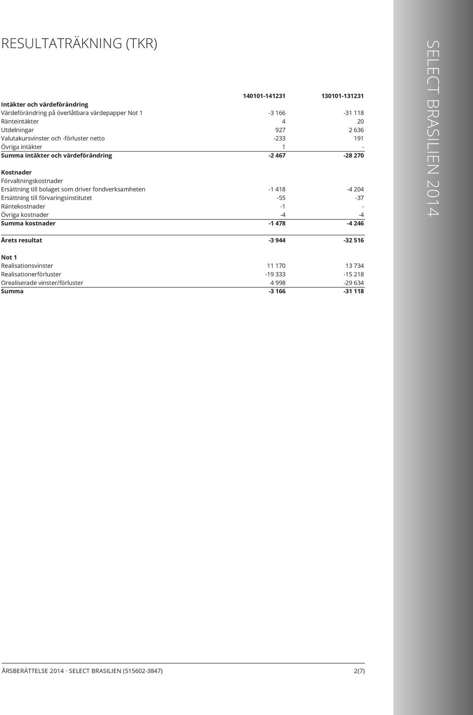 kostnader Summa kostnader 140101141231 3 166 4 927 233 1 2 467 1 418 55 1 4 1 478 130101131231 31 118 20 2 636 191 28 270 4 204 37 4 4 246 Årets resultat 3 944 32 516 Not 1