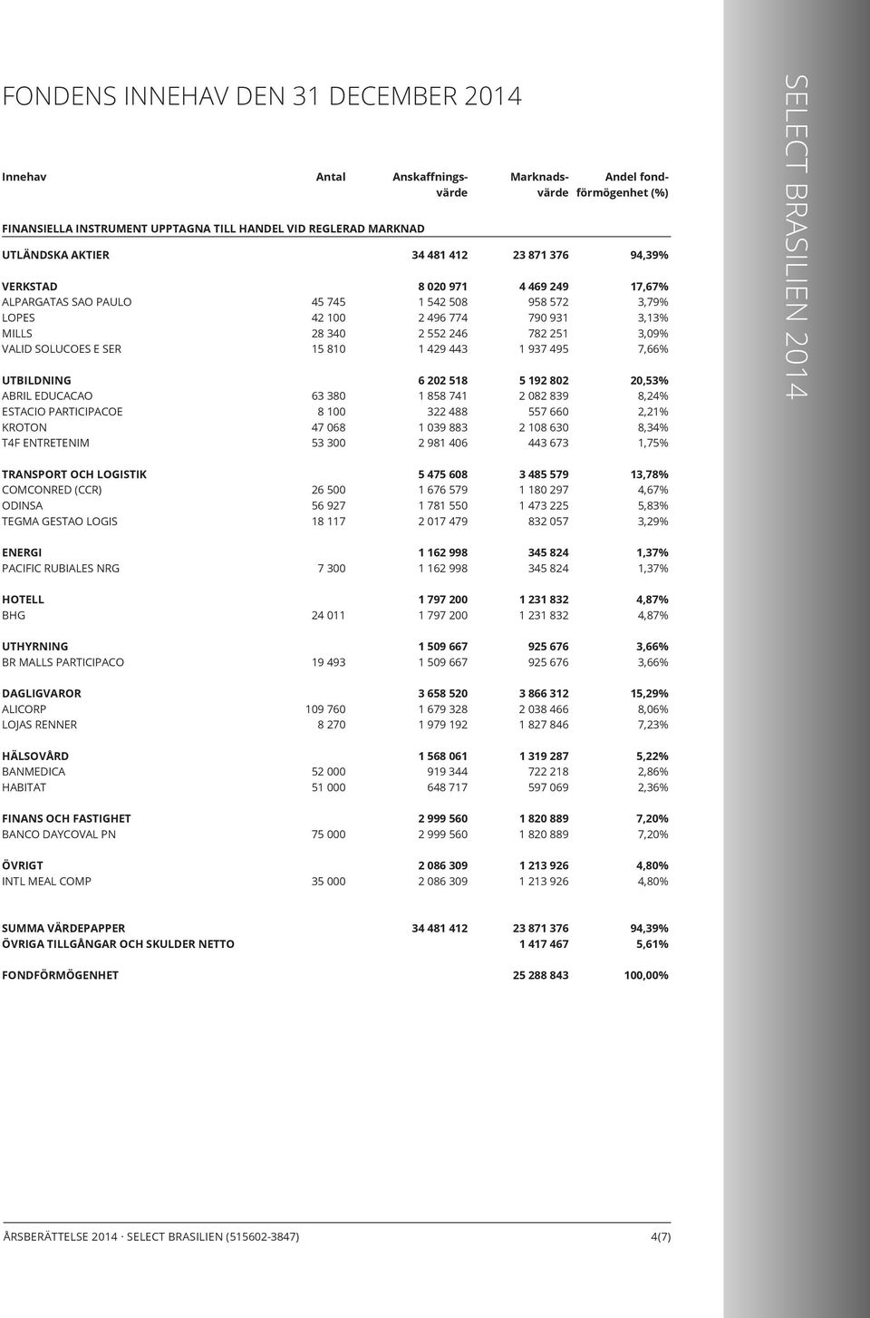 741 322 488 1 039 883 2 981 406 Anskaffningsvärde Marknadsvärde 23 871 376 4 469 249 958 572 790 931 782 251 1 937 495 5 192 802 2 082 839 557 660 2 108 630 443 673 Andel fondförmögenhet (%) 94,39%