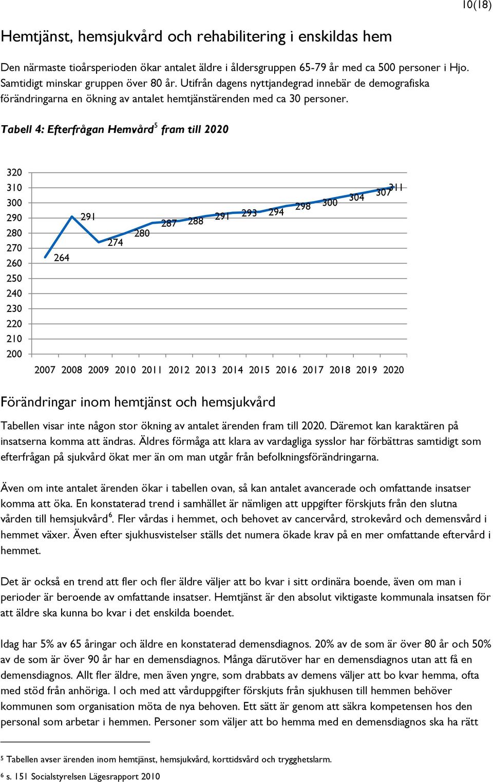 Tabell 4: Efterfrågan Hemvård 5 fram till 2020 320 310 300 290 280 270 260 250 240 230 220 210 200 304 307 311 298 300 291 287 288 291 293 294 280 274 264 2007 2008 2009 2010 2011 2012 2013 2014 2015