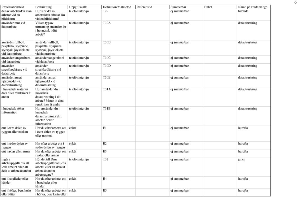 telefonintervju T30A ej summerbar datautrustning 6 använder rullboll, pekplatta, styrpinne, styrspak, joystick etc vid datorarbete använder tangentbord vid dataarbete använder streckkodläsare vid
