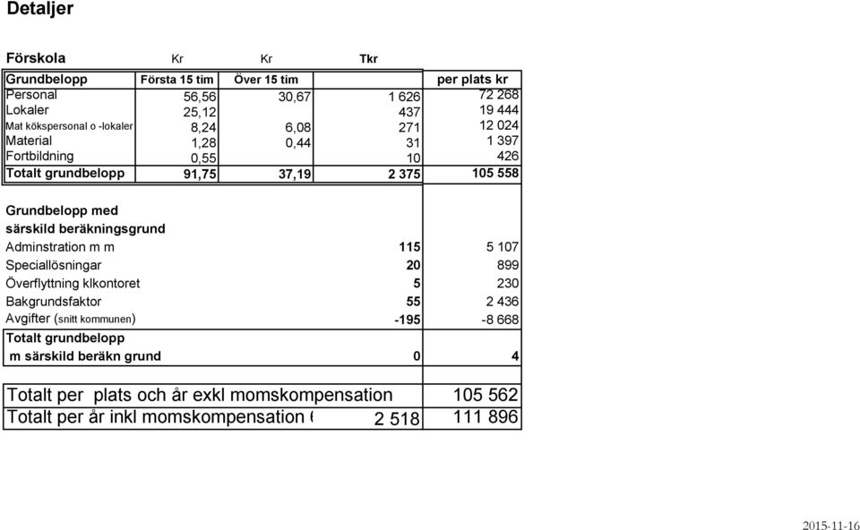 beräkningsgrund Adminstration m m 115 5 107 Speciallösningar 20 899 Överflyttning klkontoret 5 230 Bakgrundsfaktor 55 2 436 Avgifter (snitt kommunen) -195-8