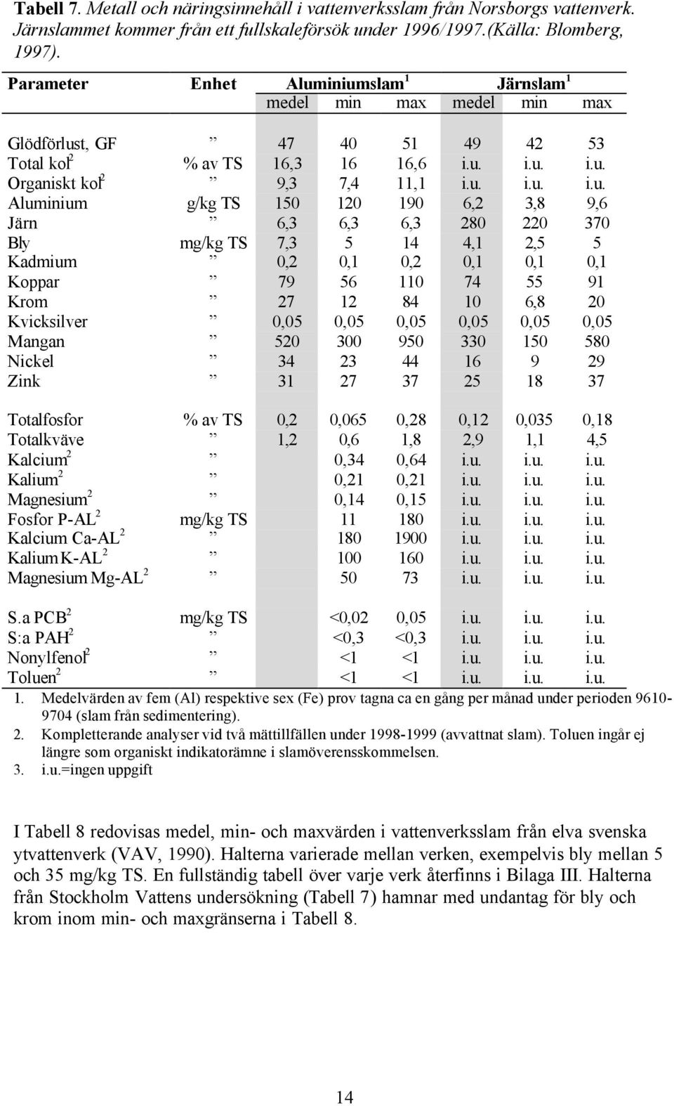 iniumslam 1 Järnslam 1 medel min max medel min max Glödförlust, GF 47 40 51 49 42 53 Total kol 2 % av TS 16,3 16 16,6 i.u. i.u. i.u. Organiskt kol 2 9,3 7,4 11,1 i.u. i.u. i.u. Aluminium g/kg TS 150