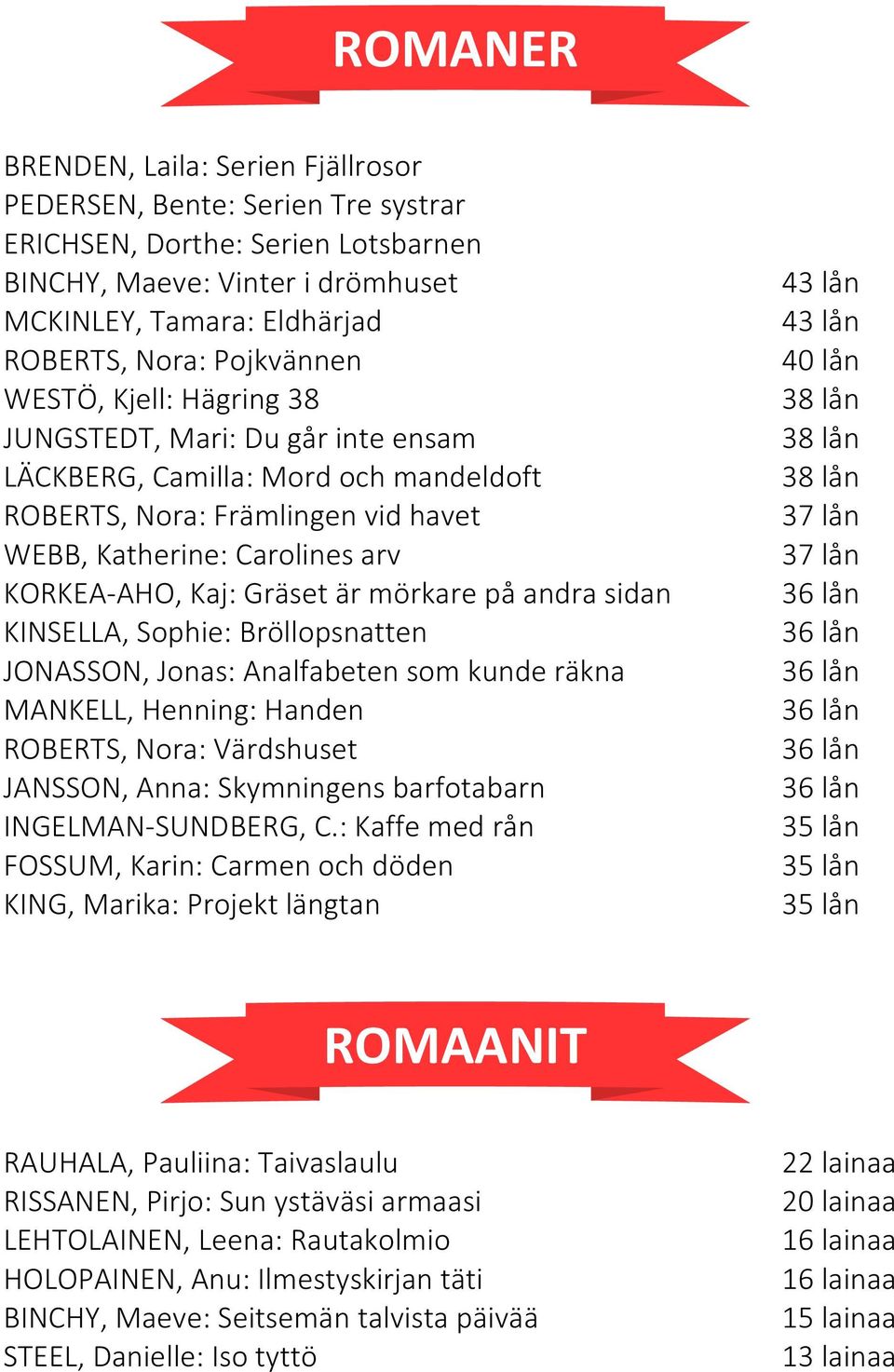 Gräset är mörkare på andra sidan KINSELLA, Sophie: Bröllopsnatten JONASSON, Jonas: Analfabeten som kunde räkna MANKELL, Henning: Handen ROBERTS, Nora: Värdshuset JANSSON, Anna: Skymningens