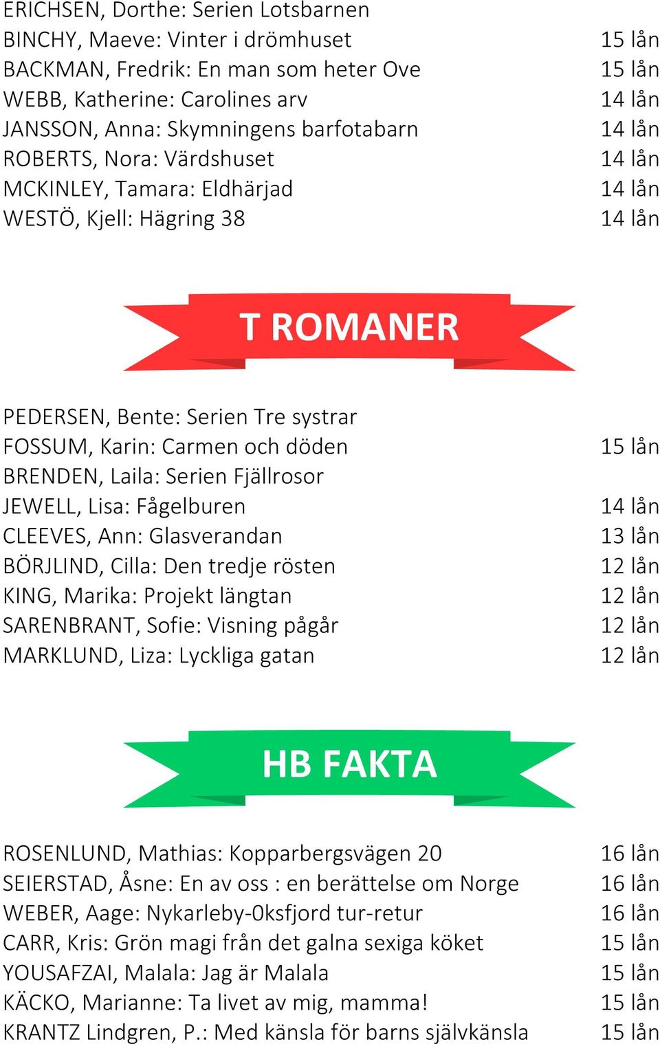 Fågelburen CLEEVES, Ann: Glasverandan BÖRJLIND, Cilla: Den tredje rösten KING, Marika: Projekt längtan SARENBRANT, Sofie: Visning pågår MARKLUND, Liza: Lyckliga gatan 13 lån HB FAKTA ROSENLUND,