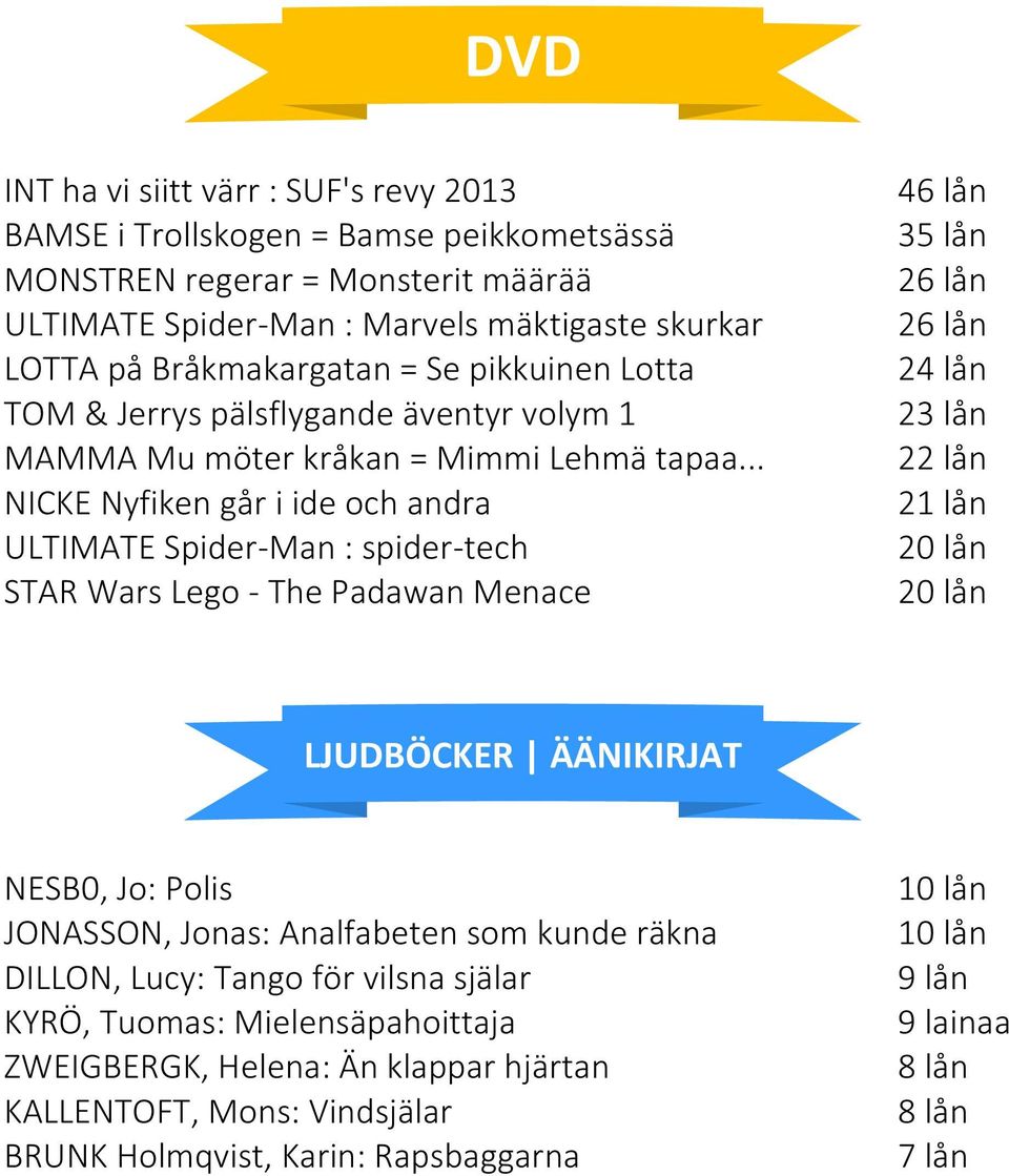 .. NICKE Nyfiken går i ide och andra ULTIMATE Spider-Man : spider-tech STAR Wars Lego - The Padawan Menace 46 lån 35 lån 26 lån 26 lån 24 lån LJUDBÖCKER ÄÄNIKIRJAT NESB0, Jo: Polis