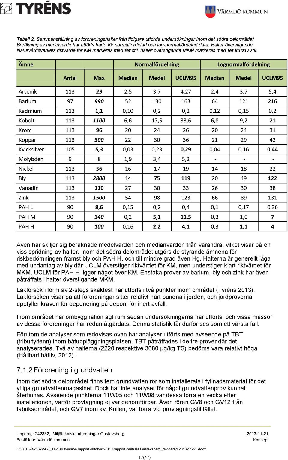 Ämne Normalfördelning Lognormalfördelning Antal Max Median Medel UCLM95 Median Medel UCLM95 Arsenik 113 29 2,5 3,7 4,27 2,4 3,7 5,4 Barium 97 990 52 130 163 64 121 216 Kadmium 113 1,1 0,10 0,2 0,2