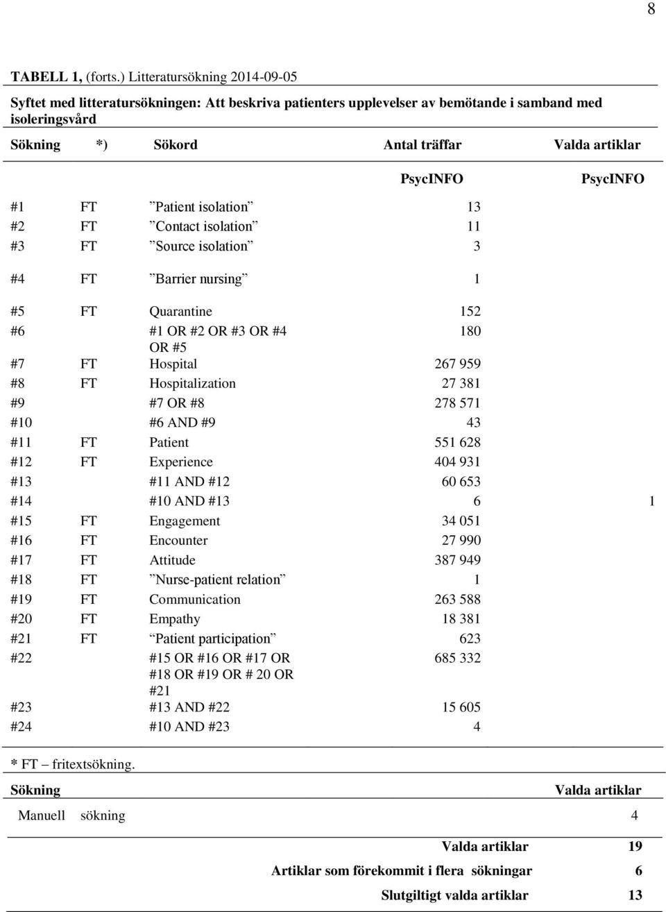 PsycINFO #1 FT Patient isolation 13 #2 FT Contact isolation 11 #3 FT Source isolation 3 #4 FT Barrier nursing 1 #5 FT Quarantine 152 #6 #1 OR #2 OR #3 OR #4 180 OR #5 #7 FT Hospital 267 959 #8 FT