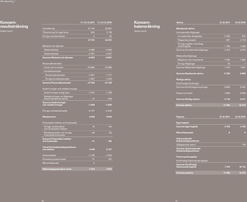2010 Omsättning 31 143 32 821 Tillverkning för eget bruk 553 2 118 Koncernbalansräkning (tusen euro) Aktiva 31.12.