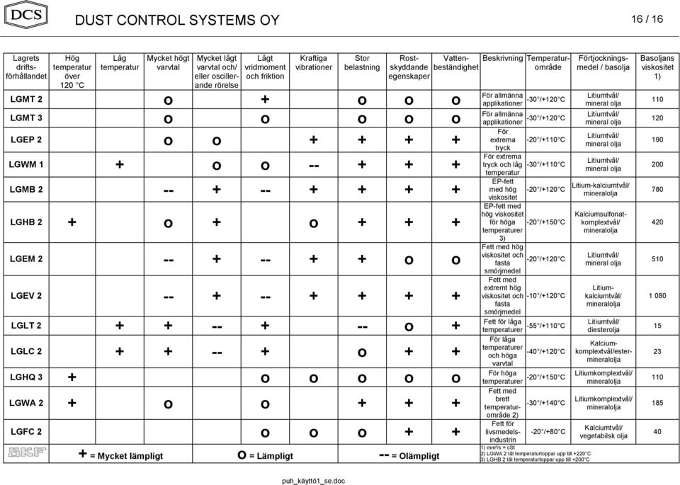 + + + LGLT 2 + + -- + -- o + LGLC 2 + + -- + o + + LGHQ 3 + o o o o o LGWA 2 + o o + + + LGFC 2 o o o + + + = Mycket lämpligt o = Lämpligt -- = Olämpligt För allmänna applikationer -30 /+120 C För