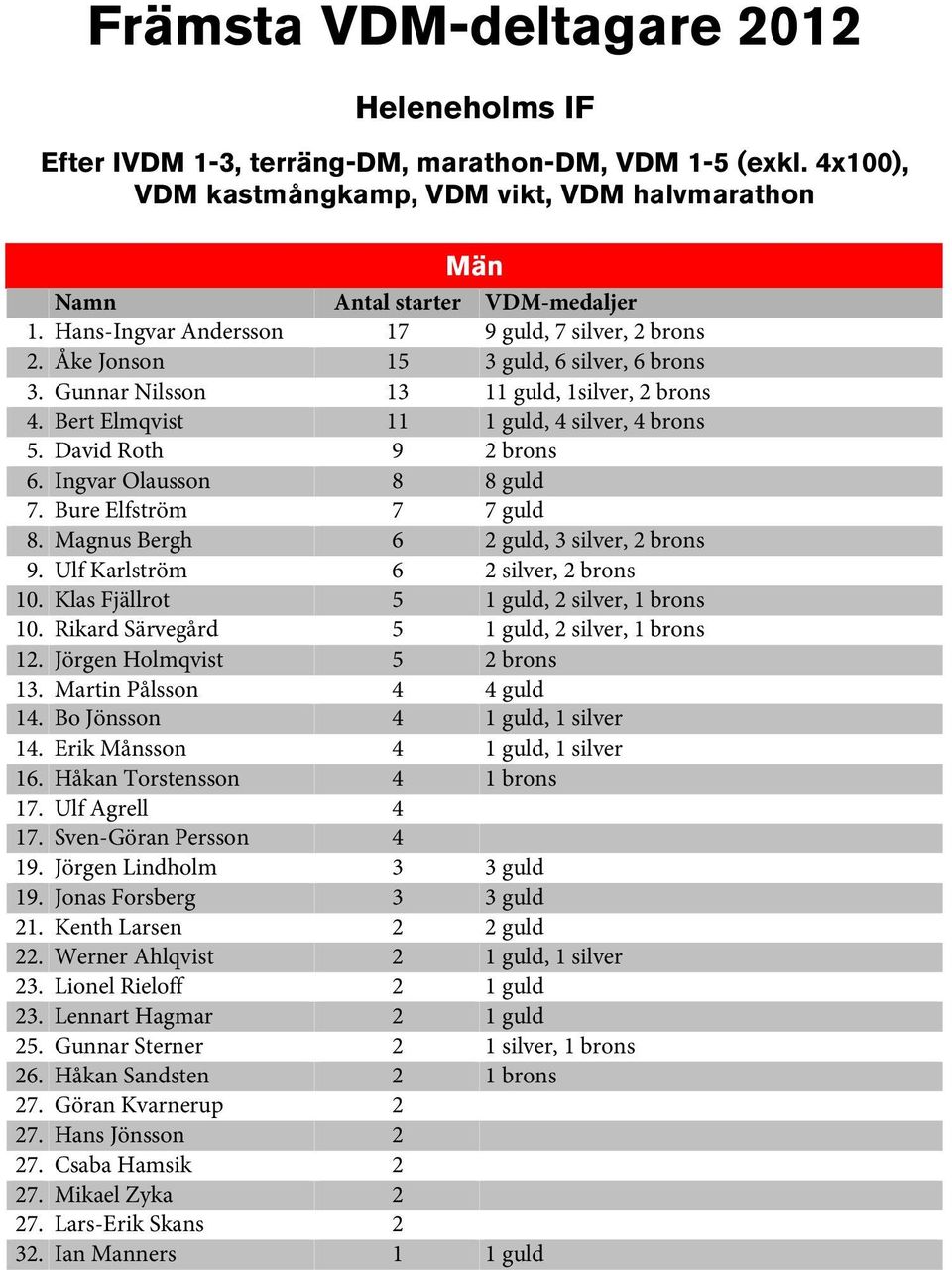 David Roth 9 2 brons 6. Ingvar Olausson 8 8 guld 7. Bure Elfström 7 7 guld 8. Magnus Bergh 6 2 guld, 3 silver, 2 brons 9. Ulf Karlström 6 2 silver, 2 brons 10.