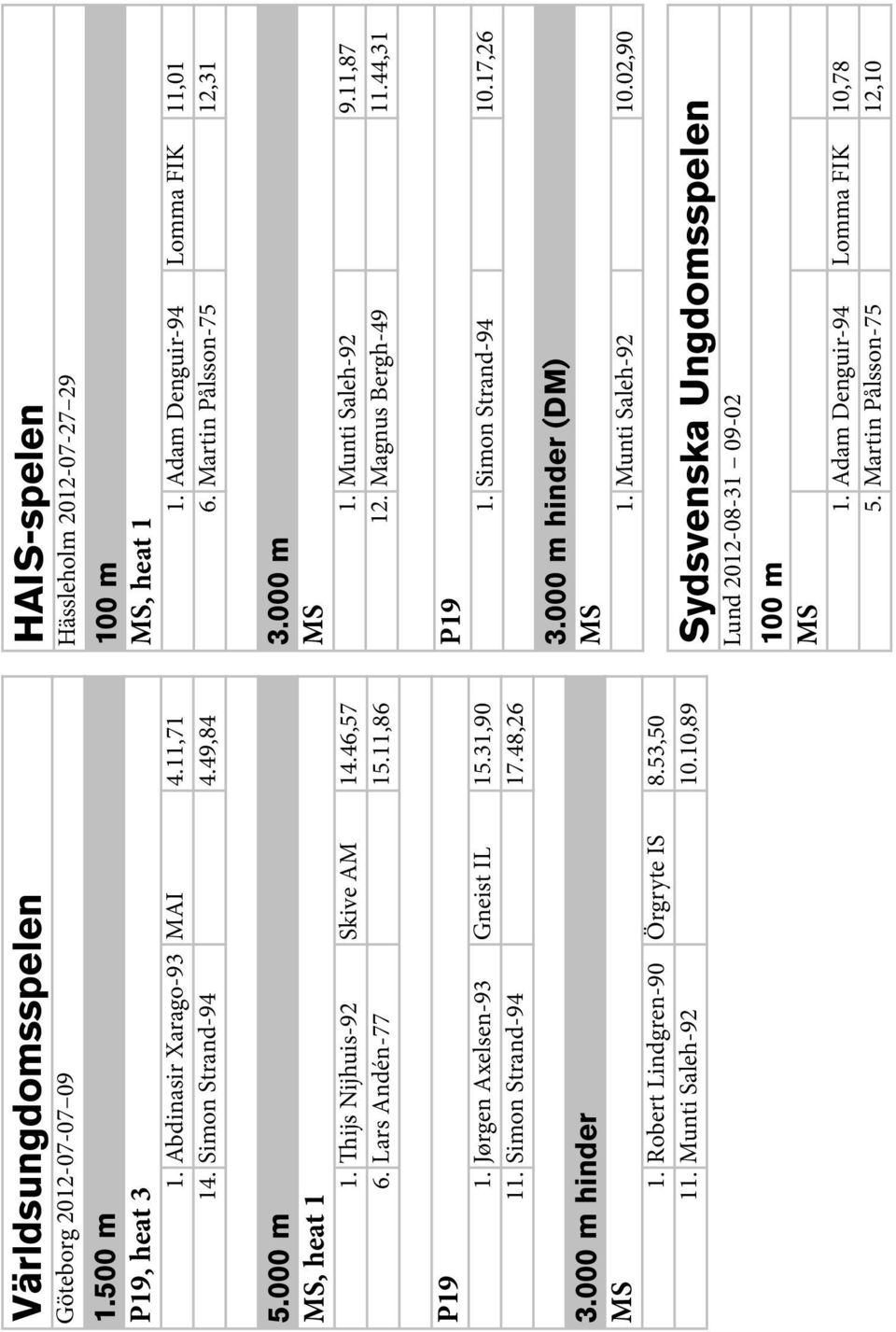 10,89 HAIS-spelen Hässleholm 2012-07-27 29 100 m MS, heat 1 1. Adam Denguir-94 Lomma FIK 11,01 6. Martin Pålsson-75 12,31 3.000 m MS 1. Munti Saleh-92 9.11,87 12. Magnus Bergh-49 11.