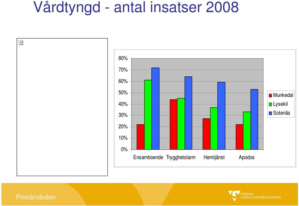 Lysekil Sotenäs 20% 10% 0%