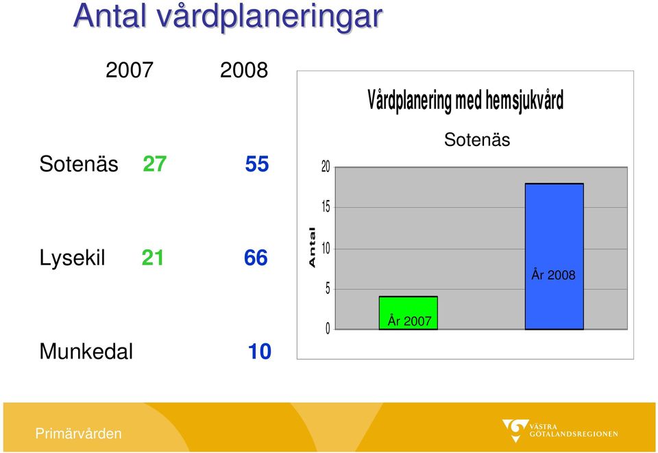 Sotenäs 27 55 20 Sotenäs 15 Lysekil