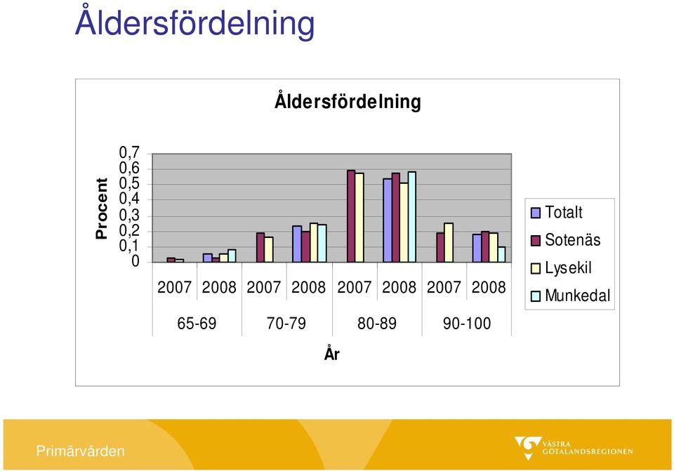 2007 2008 2007 2008 2007 2008 Totalt