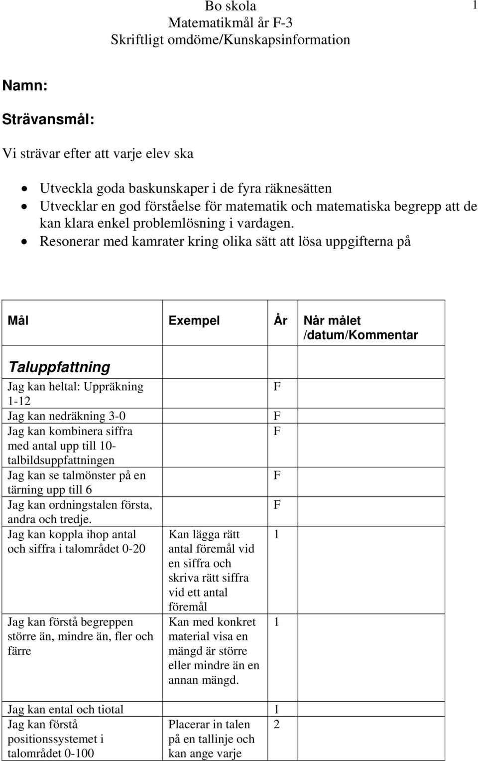 Resonerar med kamrater kring olika sätt att lösa uppgifterna på Mål Exempel År Når målet /datum/kommentar Taluppfattning Jag kan heltal: Uppräkning - Jag kan nedräkning -0 Jag kan kombinera siffra