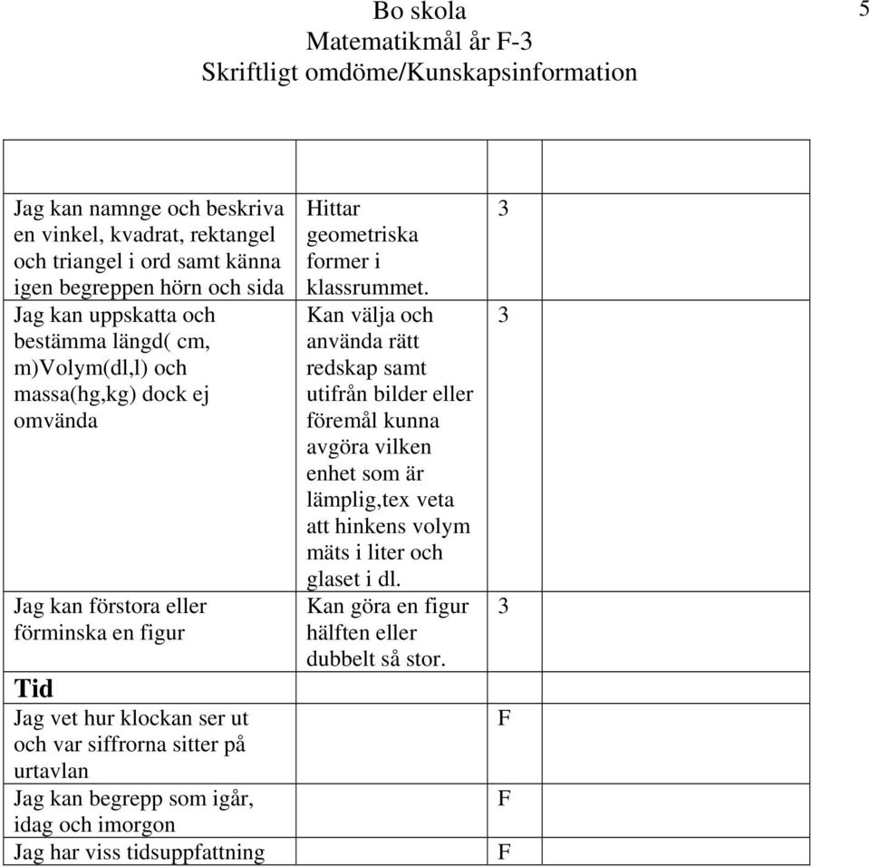 urtavlan Jag kan begrepp som igår, idag och imorgon Jag har viss tidsuppfattning Hittar geometriska former i klassrummet.