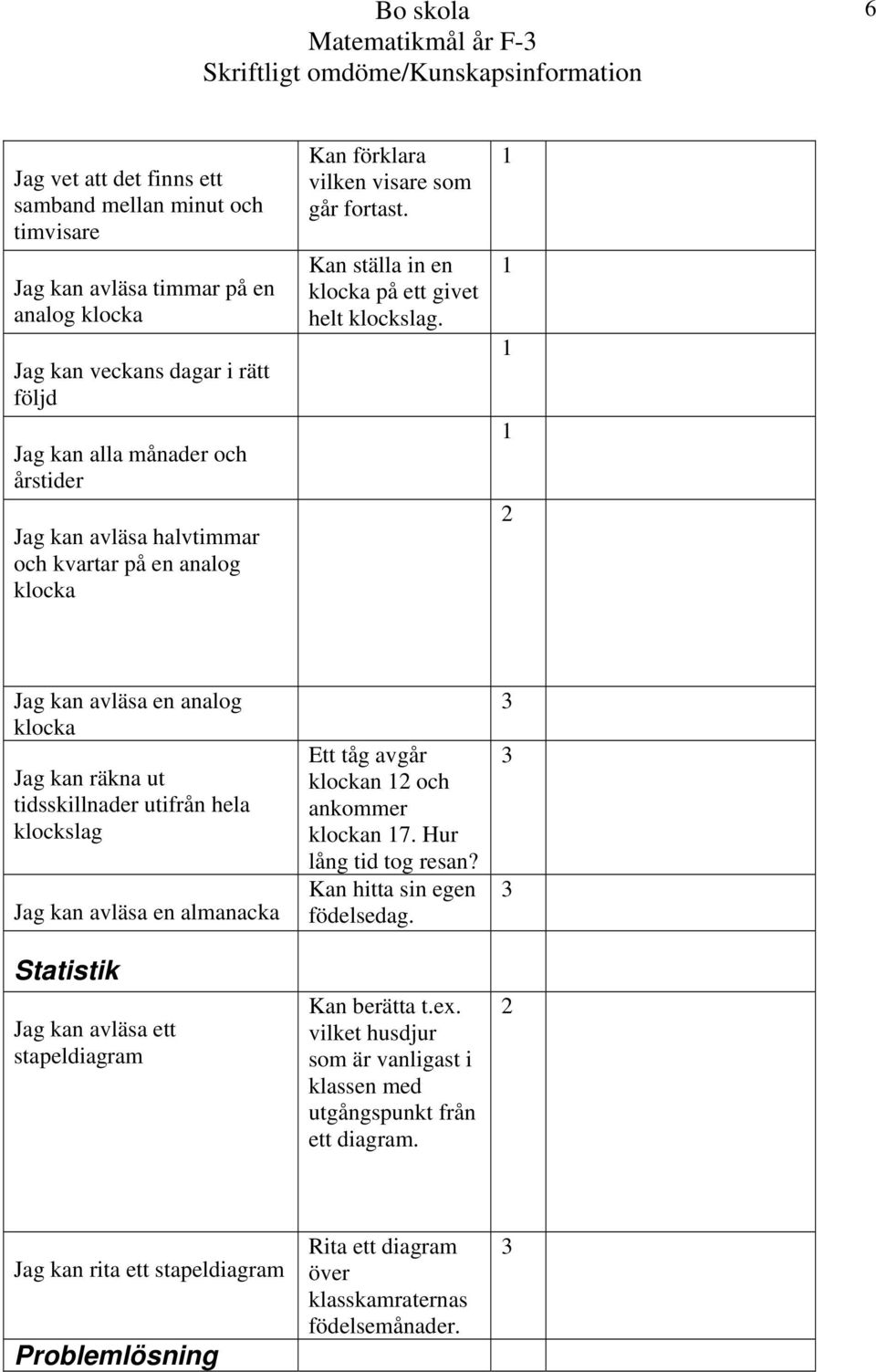 Jag kan avläsa en analog klocka Jag kan räkna ut tidsskillnader utifrån hela klockslag Jag kan avläsa en almanacka Statistik Jag kan avläsa ett stapeldiagram Ett tåg avgår klockan och ankommer