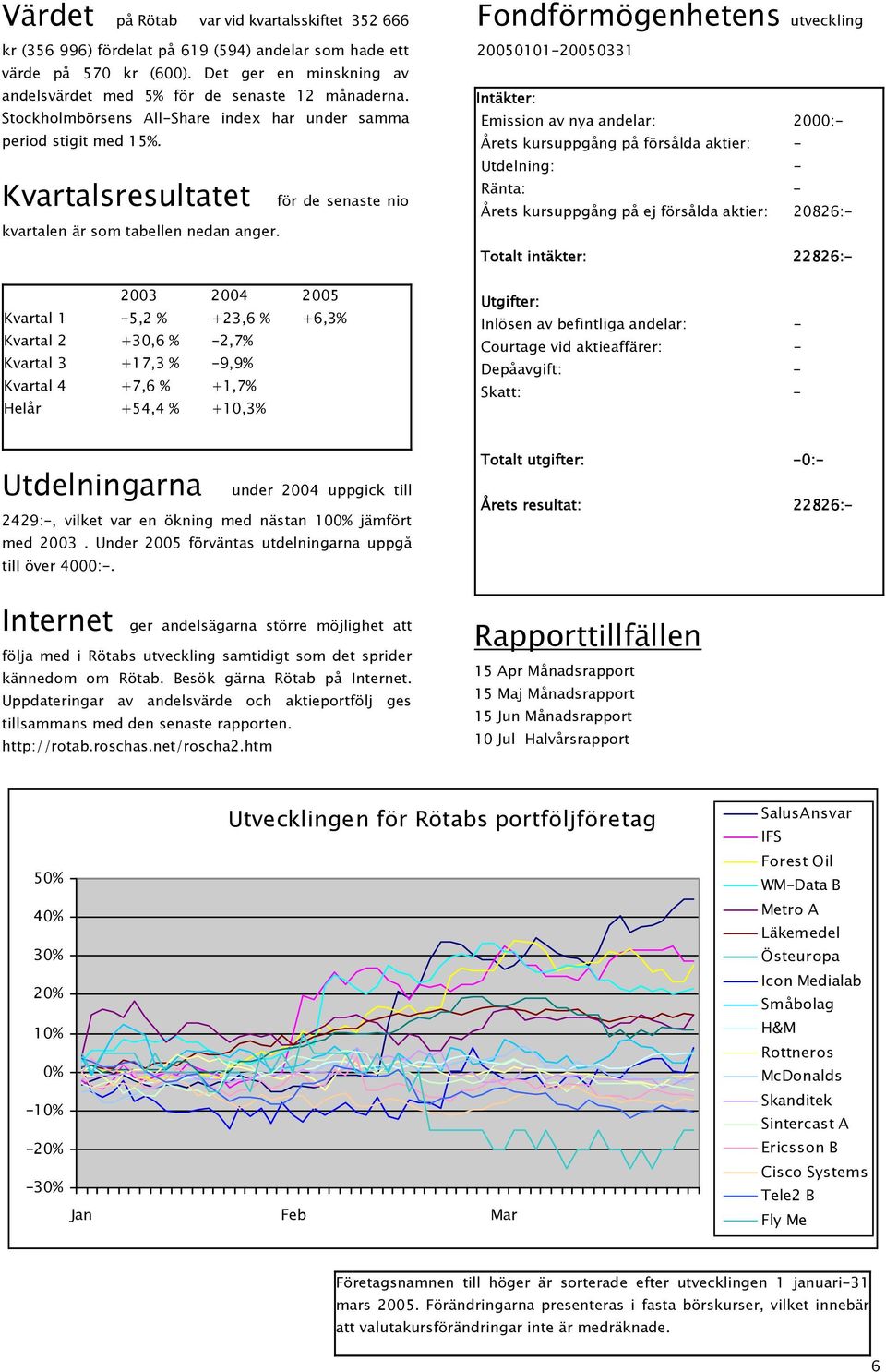 2003 2004 2005 Kvartal 1-5,2 % +23,6 % +6,3% Kvartal 2 +30,6 % -2,7% Kvartal 3 +17,3 % -9,9% Kvartal 4 +7,6 % +1,7% Helår +54,4 % +10,3% Fondförmögenhetens utveckling 20050101-20050331 Intäkter: