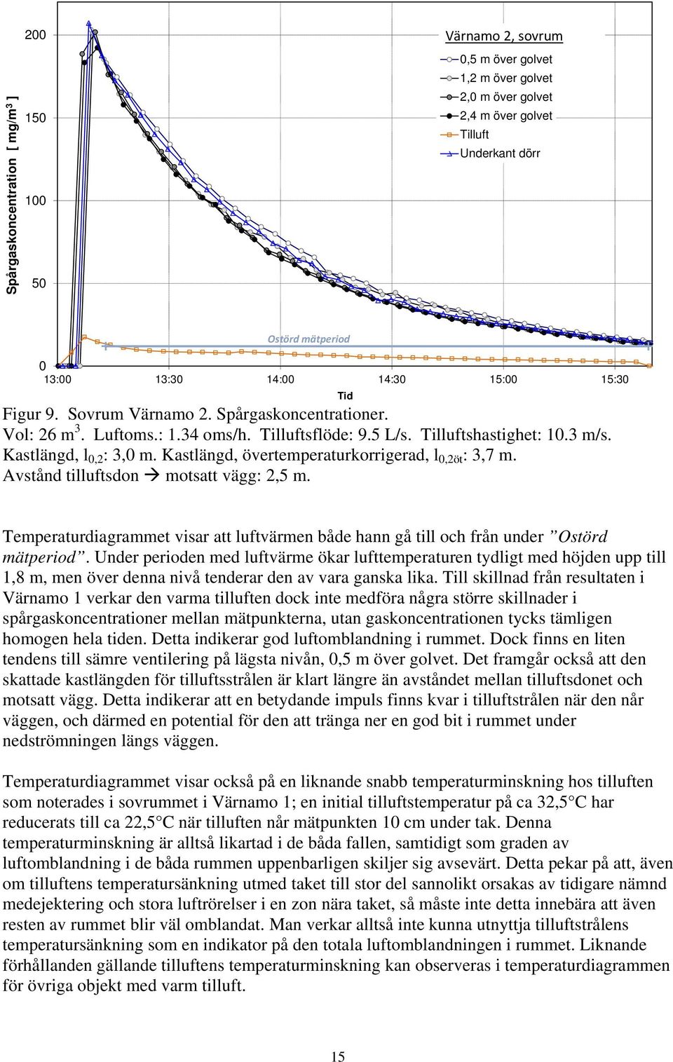 Avstånd tilluftsdon motsatt vägg: 2,5 m. Temperaturdiagrammet visar att luftvärmen både hann gå till och från under Ostörd mätperiod.