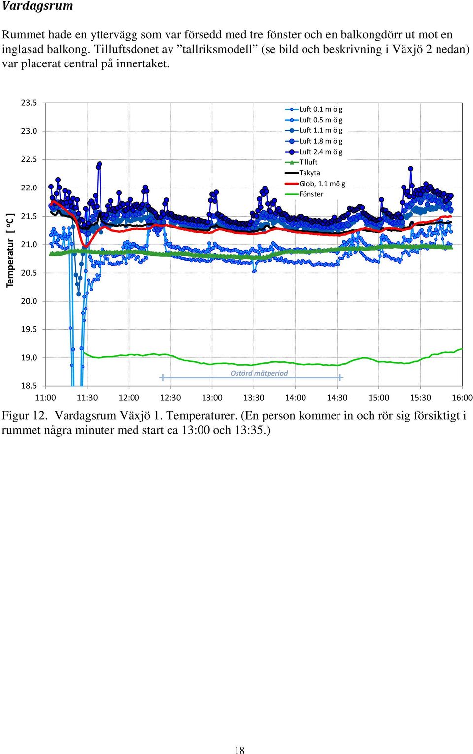 5 m ö g Luft 1.1 m ö g Luft 1.8 m ö g Luft 2.4 m ö g Takyta Glob, 1.1 mö g Fönster Temperatur [ o C ] 21.5 21.0.5.0 19.5 19.0 18.