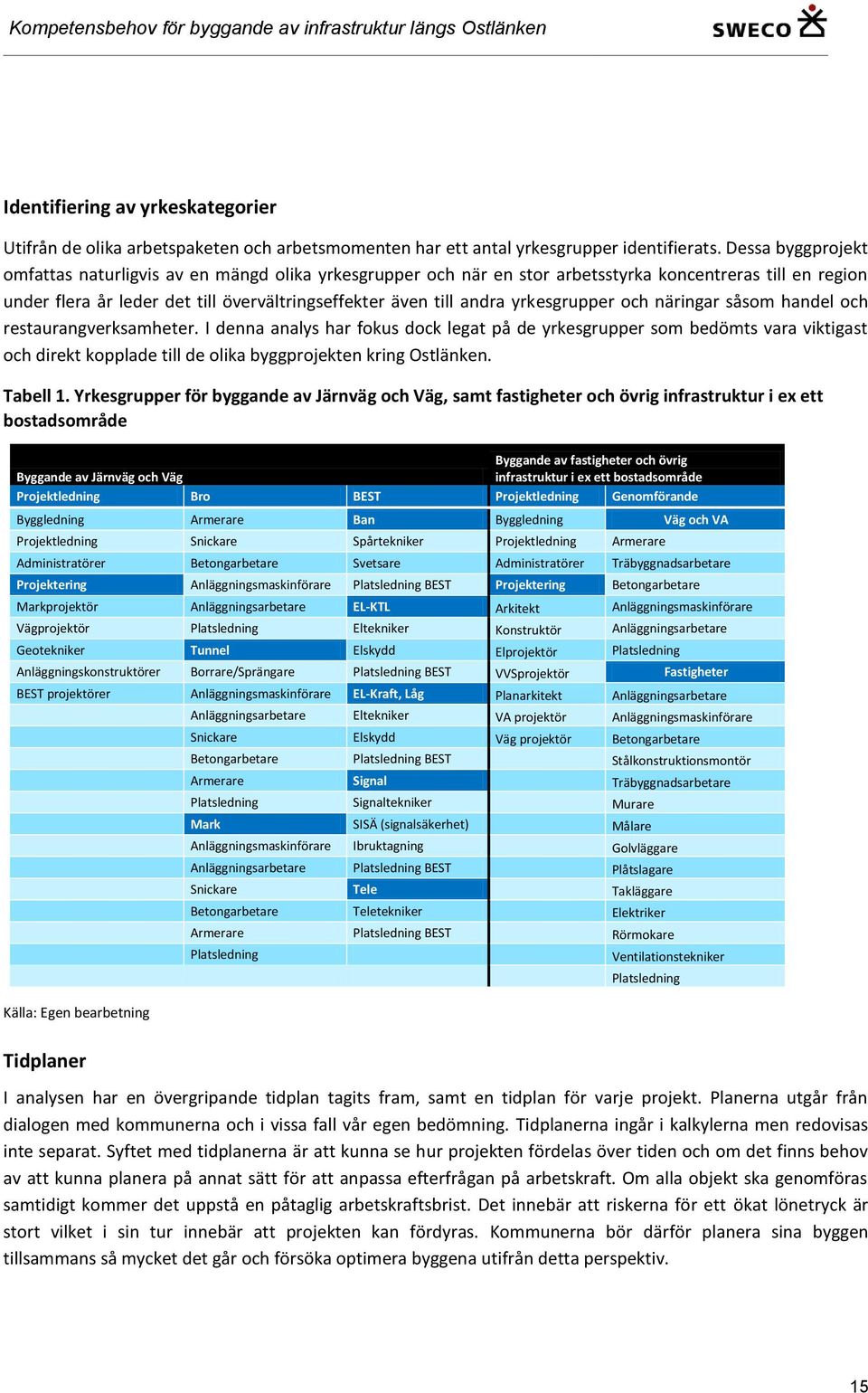 yrkesgrupper och näringar såsom handel och restaurangverksamheter.