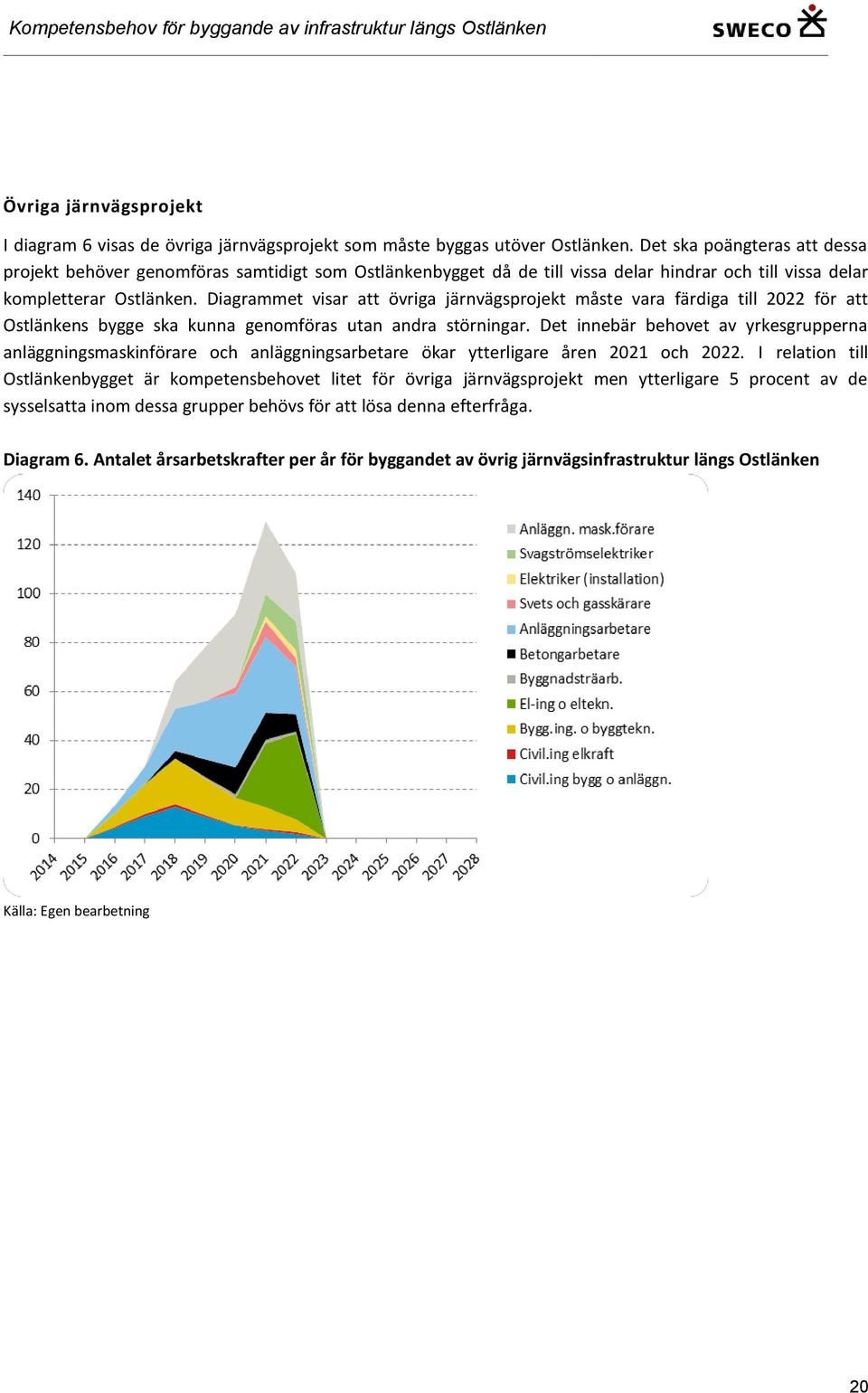 Diagrammet visar att övriga järnvägsprojekt måste vara färdiga till 2022 för att Ostlänkens bygge ska kunna genomföras utan andra störningar.