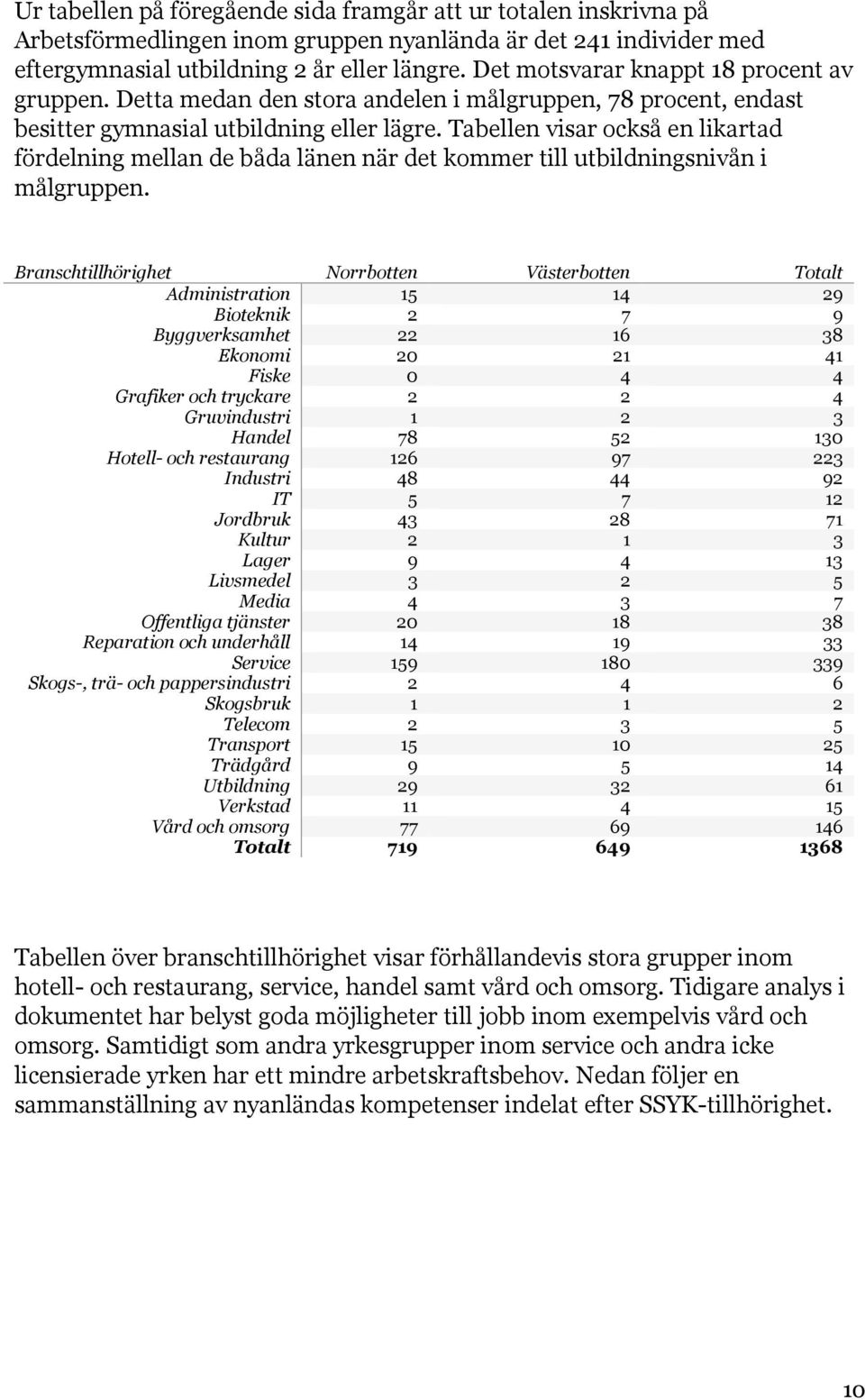 Tabellen visar också en likartad fördelning mellan de båda länen när det kommer till utbildningsnivån i målgruppen.