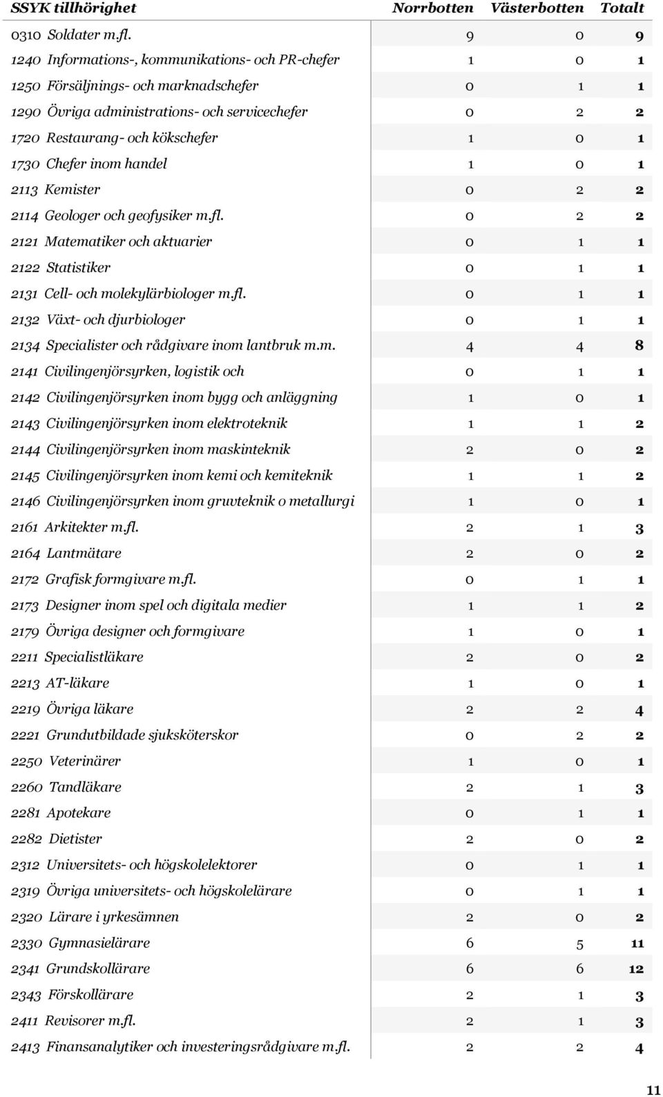 1730 Chefer inom handel 1 0 1 2113 Kemister 0 2 2 2114 Geologer och geofysiker m.fl. 0 2 2 2121 Matematiker och aktuarier 0 1 1 2122 Statistiker 0 1 1 2131 Cell- och molekylärbiologer m.fl. 0 1 1 2132 Växt- och djurbiologer 0 1 1 2134 Specialister och rådgivare inom lantbruk m.
