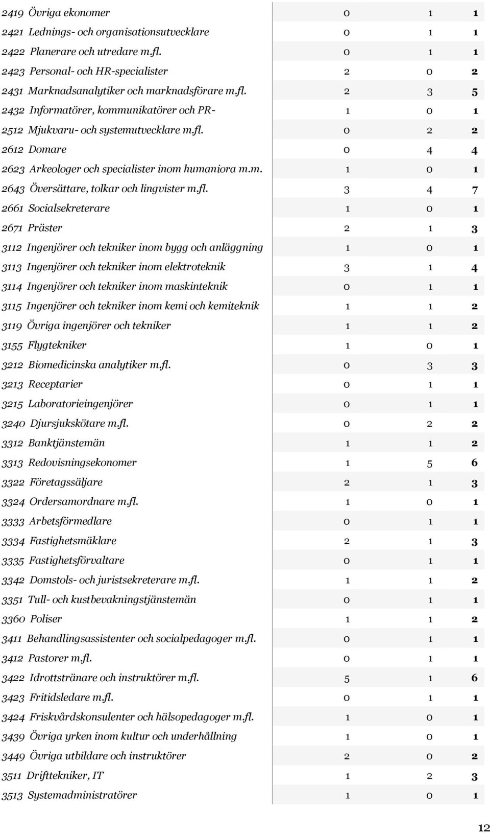 fl. 0 2 2 2612 Domare 0 4 4 2623 Arkeologer och specialister inom humaniora m.m. 1 0 1 2643 Översättare, tolkar och lingvister m.fl. 3 4 7 2661 Socialsekreterare 1 0 1 2671 Präster 2 1 3 3112