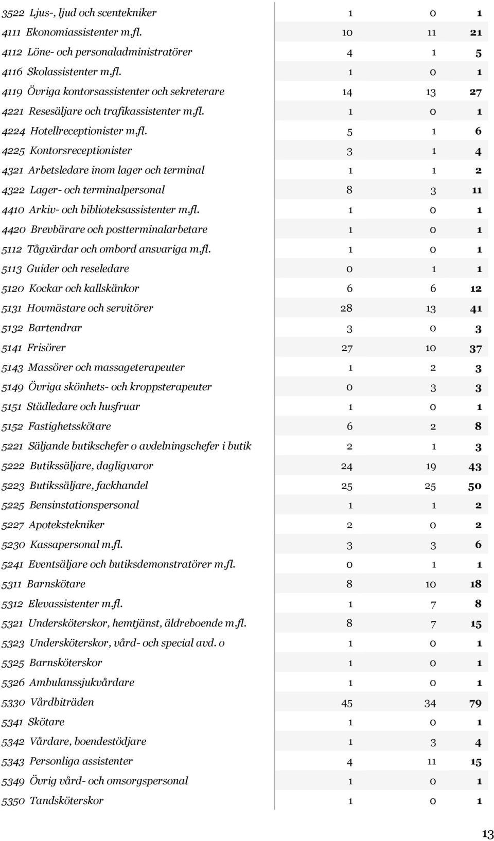 fl. 1 0 1 4420 Brevbärare och postterminalarbetare 1 0 1 5112 Tågvärdar och ombord ansvariga m.fl. 1 0 1 5113 Guider och reseledare 0 1 1 5120 Kockar och kallskänkor 6 6 12 5131 Hovmästare och