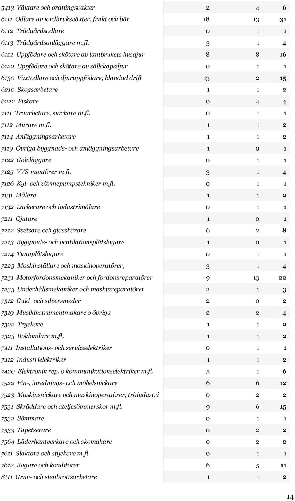 Fiskare 0 4 4 7111 Träarbetare, snickare m.fl. 0 1 1 7112 Murare m.fl. 1 1 2 7114 Anläggningsarbetare 1 1 2 7119 Övriga byggnads- och anläggningsarbetare 1 0 1 7122 Golvläggare 0 1 1 7125 VVS-montörer m.