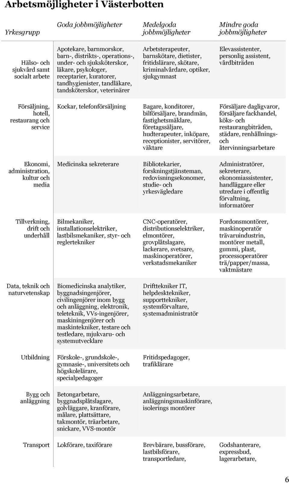 fritidslärare, skötare, kriminalvårdare, optiker, sjukgymnast Elevassistenter, personlig assistent, vårdbiträden Försäljning, hotell, restaurang och service Kockar, telefonförsäljning Bagare,