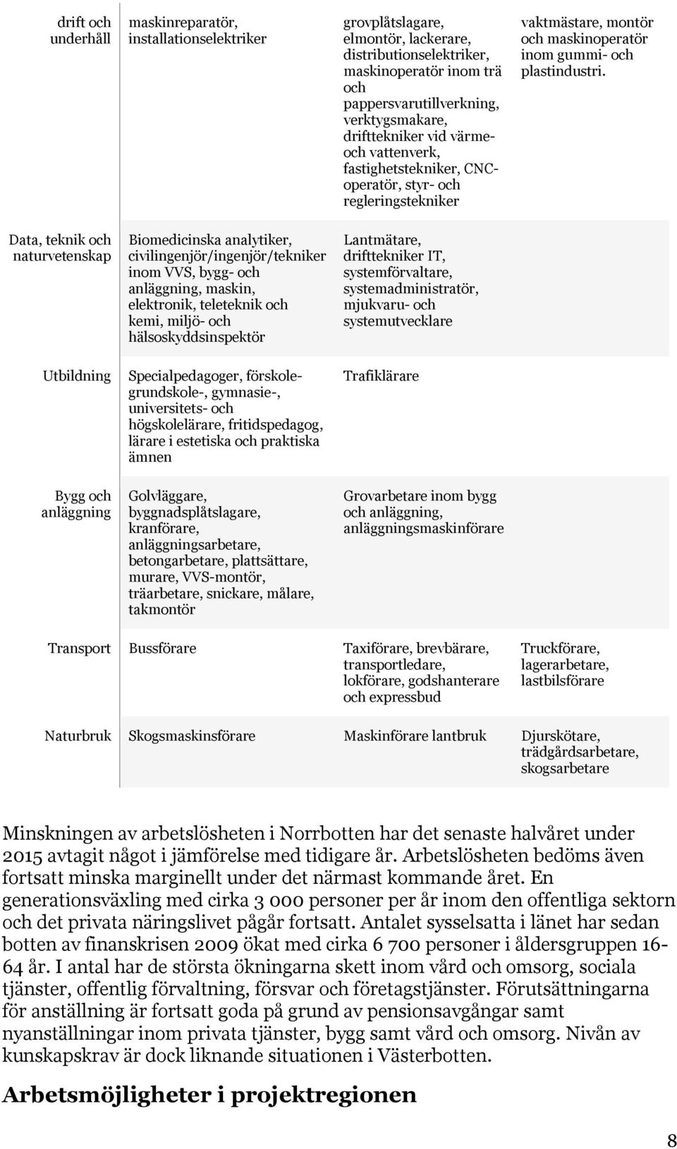 Data, teknik och naturvetenskap Biomedicinska analytiker, civilingenjör/ingenjör/tekniker inom VVS, bygg- och anläggning, maskin, elektronik, teleteknik och kemi, miljö- och hälsoskyddsinspektör