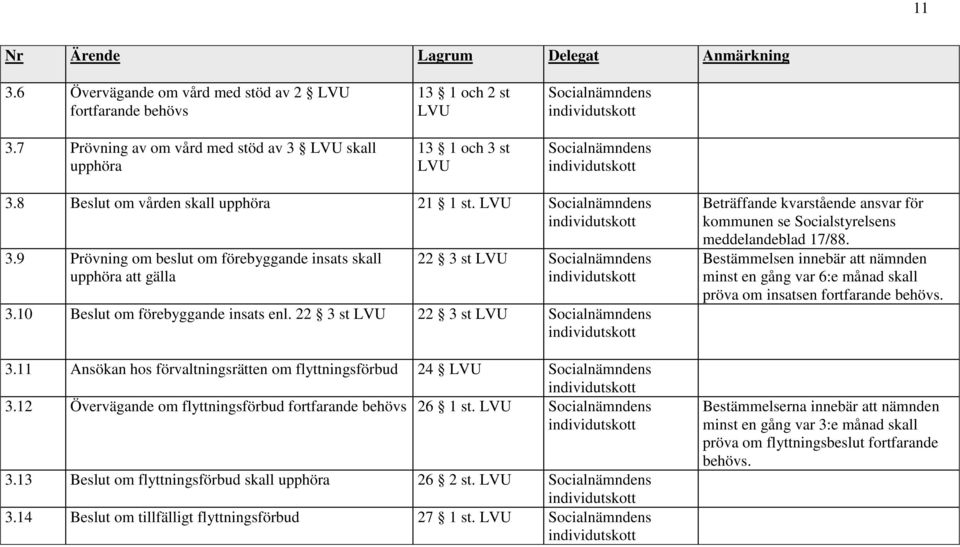 11 Ansökan hos förvaltningsrätten om flyttningsförbud 24 LVU 3.12 Övervägande om flyttningsförbud fortfarande behövs 26 1 st. LVU 3.13 Beslut om flyttningsförbud skall upphöra 26 2 st. LVU 3.14 Beslut om tillfälligt flyttningsförbud 27 1 st.