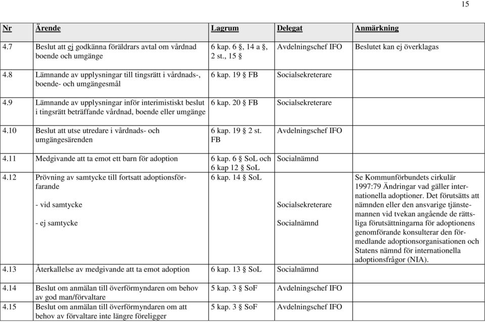 19 FB 6 kap. 20 FB 4.10 Beslut att utse utredare i vårdnads- och umgängesärenden 6 kap. 19 2 st. FB 4.11 Medgivande att ta emot ett barn för adoption 6 kap. 6 SoL och 6 kap 12 SoL 4.